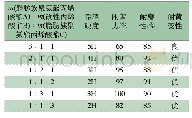 《表5 不同低聚物质量比对涂膜性能的影响》