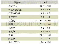 表1 水性环境友好型长效纳米负离子多功能生态建筑涂料的基础配方