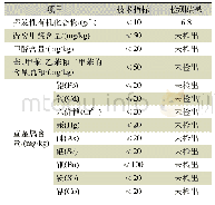 表2 涂料有害物质限量：一种水性环境友好型长效纳米负离子多功能生态建筑涂料的制备