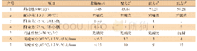 表7 热特性H及涂层关键性能指标测试结果