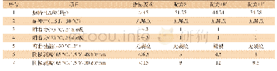 表9 热特性H及涂层关键性能指标测试结果