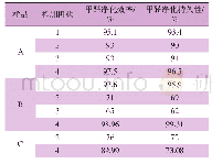 表5 JC/T 1074—2008甲醛净化测试结果对比
