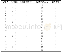 《表1 响应面试验设计及结果》