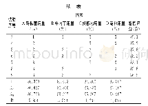 《表7 香辣鸡枞菌牛肉酱L9 (34) 正交试验方案及结果分析》