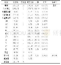 《表3 二次项模型的线性系数及方差分析》