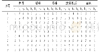 《表5 椒麻鸡调味汁感官评价得票统计》