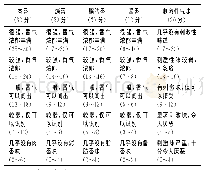 《表1 香气评价分值表：模块化制备非肉源烤肉香精的研究》