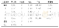 《表3 正交试验方差分析结果》