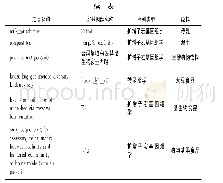 《表2 部分与食品微生物相关的宏基因组学研究》