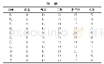 《表2 不同发酵方式对纳豆感官品质的影响》