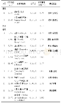 《表6 蒜香烧烤酱挥发性成分的GC-MS检测结果》