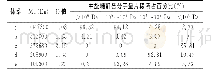 《表2 右旋糖酐样品的分子量及分布》