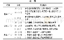 《表2 感官评分标准：不同发酵温度模式对辣椒酱品质影响研究》