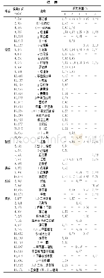 《表3 芫根腌制过程中挥发性香气成分分析》