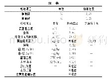 《表1 酱油种曲玉米浆氨基酸及其他组分检验报告》