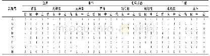 《表5 芝麻酱感官评价结果》