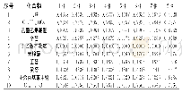 《表1 1～8号样品指纹图谱中α值》