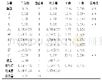 《表3 响应面二次模型方差分析》