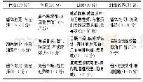 《表1 番茄肉酱的感官评定标准》