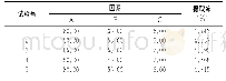 《表2 响应面试验设计因素水平及结果》