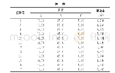 《表2 响应面试验设计因素水平及结果》