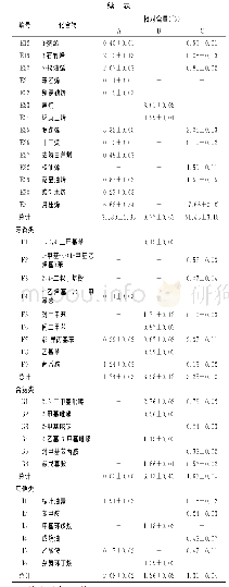 《表4 各样品中挥发性组分及其相对含量》