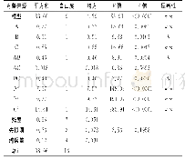 《表3 回归方程方差分析表》