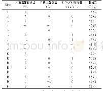 《表5 响应面试验方案及结果》