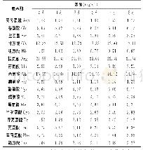 《表1 氨基酸含量随发酵时间的变化》