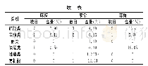 《表3 3种川式烧烤酱挥发性成分类别差异分析》