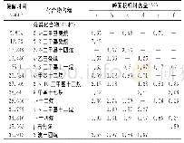 表3 SDE法检测的挥发性成分及其组分峰面积相对含量