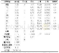 《表9 响应面回归模型方差分析表》