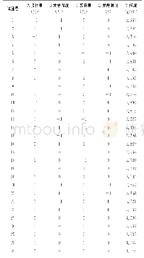 《表3 响应面试验设计与结果》