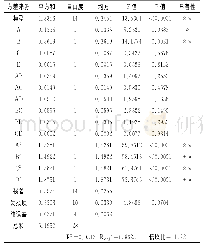 表4 响应面二次回归方程模型方差分析结果