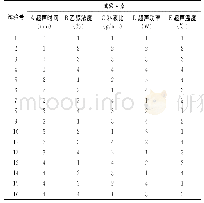 表3 正交试验设计表：金丝小枣多酚的提取及抗氧化性和抑菌活性研究