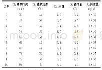 表1 均匀试验设计因素与水平表