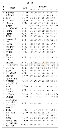 表1 不同提取时间艳山姜挥发油成分分析