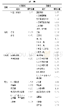 《表5 风味物质含量对比表》