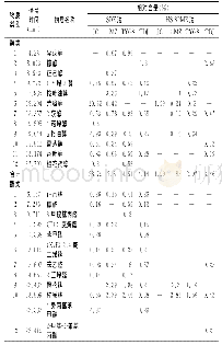 表1 两种不同提取方法检测四种不同品牌腊八豆的挥发性风味物质相对含量