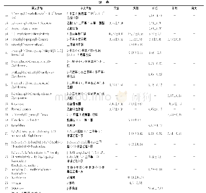 表1 SPME提取不同产地花椒挥发性物质