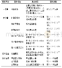 表1 变量汇总：高管团队异质性对决策绩效的影响研究——以调味品上市企业为例