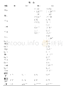 《表3 多重线性回归结果》