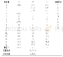 表5 正交试验结果分析：西瓜豆瓣酱研制及其亚硝酸盐含量研究