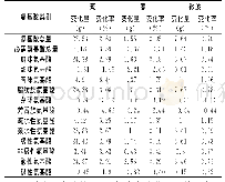 表4 烹调方法对酱油中氨基酸类别的影响