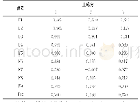 表5 因子负荷矩阵：基于DPPH、ABTS法的竹叶花椒抗氧化谱效关系研究