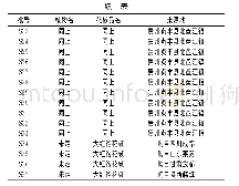 《表1 不同批次花椒样品信息》