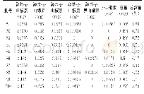 表2 不同批次花椒样品（0.025g）中6种麻味素含量测定结果
