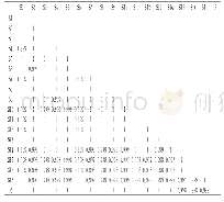 表5 17批次冻干顶坛花椒相似度计算结果