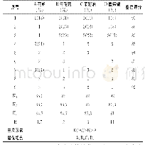 表4 正交试验设计结果：基于电子鼻辅助的酸辣花蛤酱研制开发