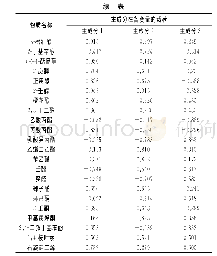 《表4 主成分载荷矩阵：凯里白酸汤发酵过程中挥发性风味物质的变化》